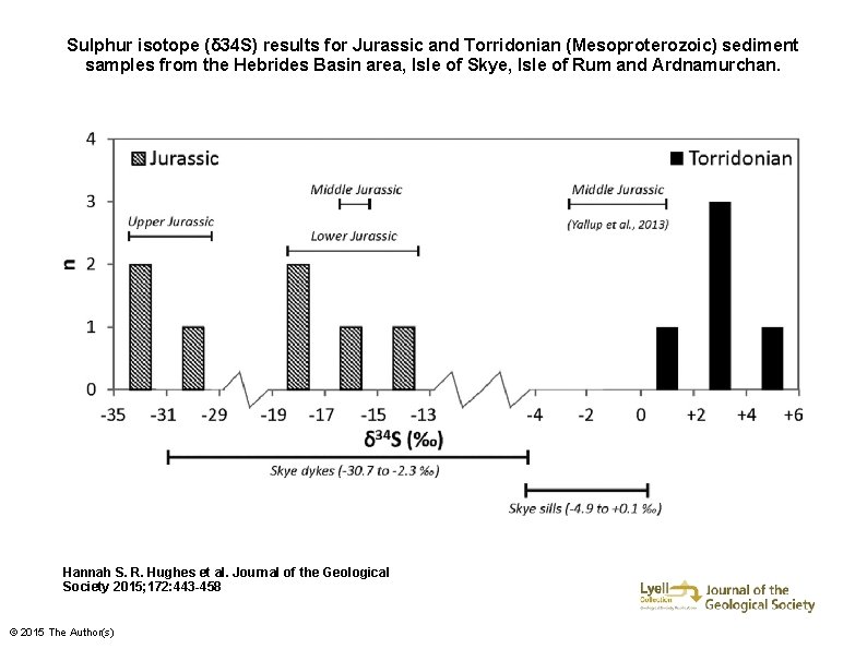 Sulphur isotope (δ 34 S) results for Jurassic and Torridonian (Mesoproterozoic) sediment samples from