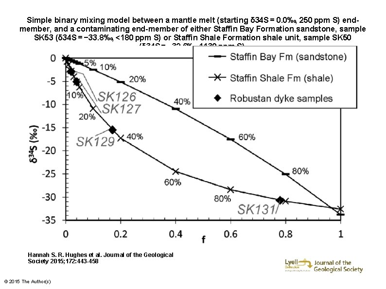 Simple binary mixing model between a mantle melt (starting δ 34 S = 0.