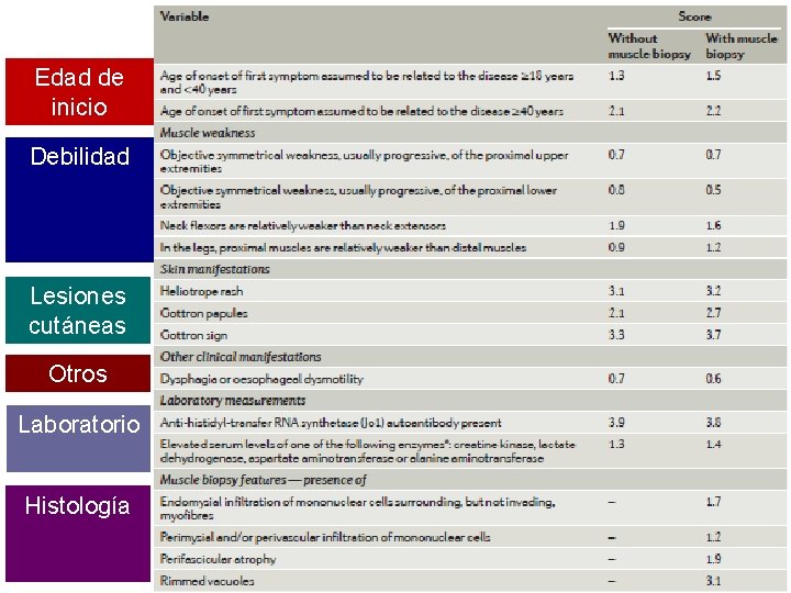 Edad de inicio Debilidad Lesiones cutáneas Otros Laboratorio Histología 