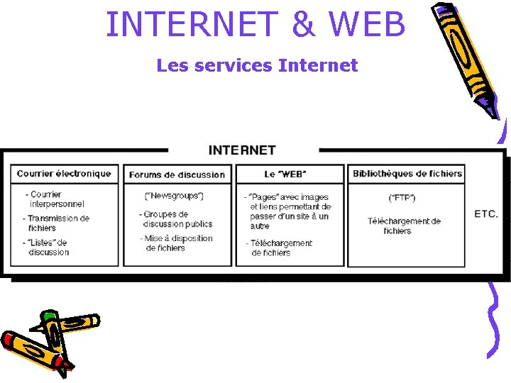 INTERNET & WEB Les services Internet INTERNET & WEB Les services Internet