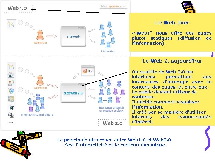 Le Web, hier « Web 1" nous offre des pages plutot statiques (diffusion de Le Web, hier « Web 1" nous offre des pages plutot statiques (diffusion de