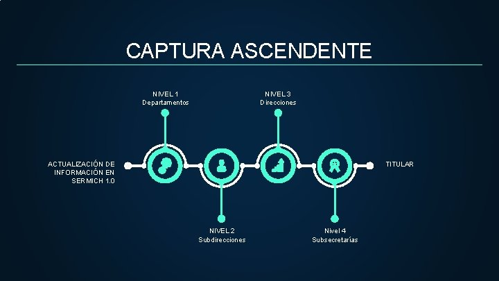 CAPTURA ASCENDENTE NIVEL 1 Departamentos NIVEL 3 Direcciones TITULAR ACTUALIZACIÓN DE INFORMACIÓN EN SERMICH