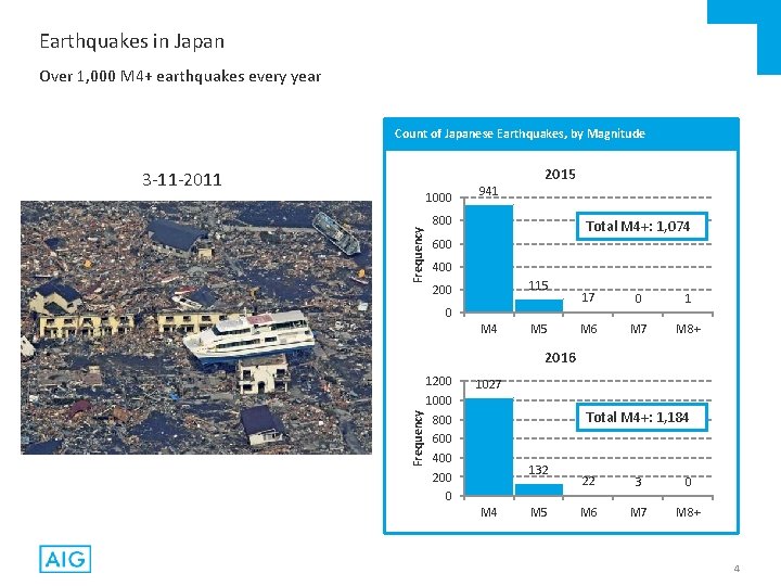 Earthquakes in Japan Over 1, 000 M 4+ earthquakes every year Count of Japanese