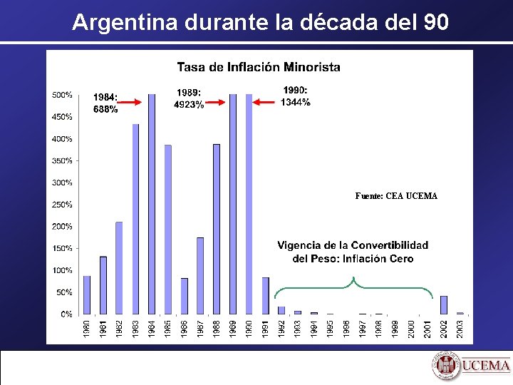 Argentina durante la década del 90 Fuente: CEA UCEMA 