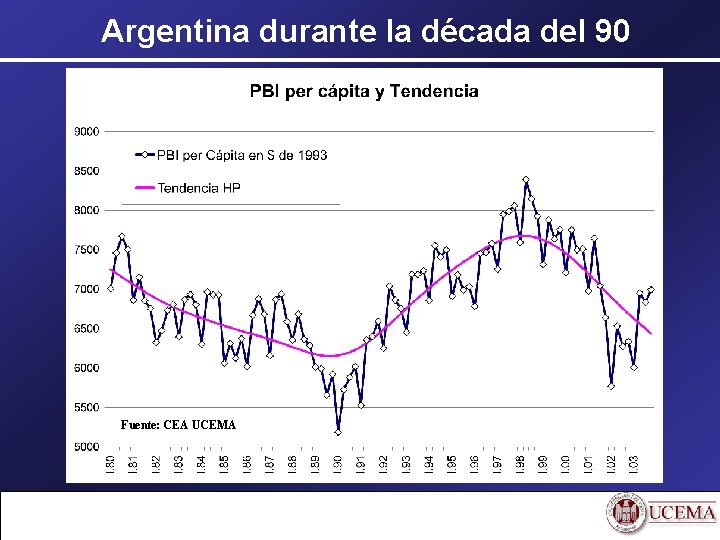 Argentina durante la década del 90 Fuente: CEA UCEMA 