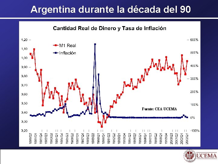 Argentina durante la década del 90 Fuente: CEA UCEMA 