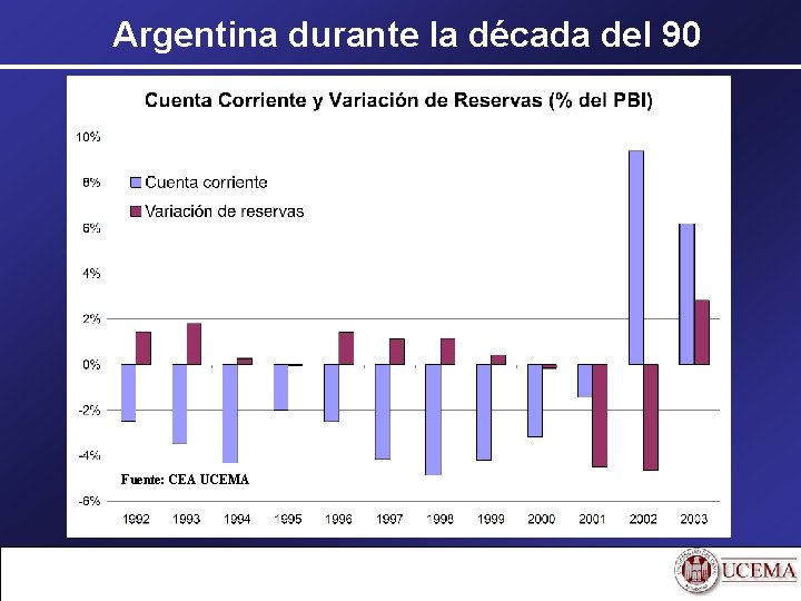Argentina durante la década del 90 Fuente: CEA UCEMA 