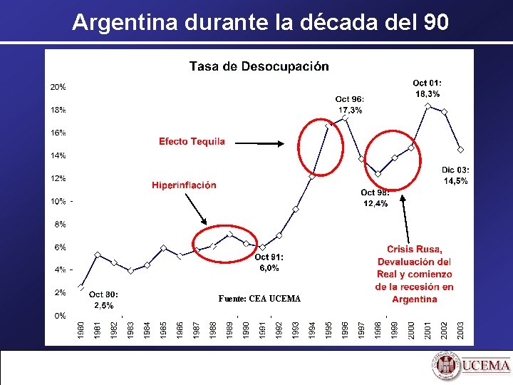 Argentina durante la década del 90 Fuente: CEA UCEMA 