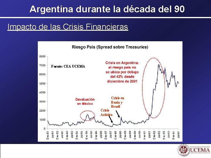 Argentina durante la década del 90 Impacto de las Crisis Financieras Fuente: CEA UCEMA