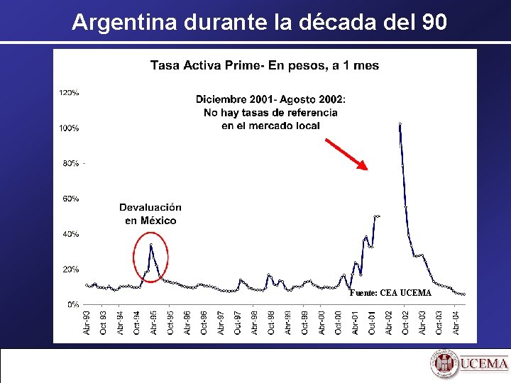 Argentina durante la década del 90 Fuente: CEA UCEMA 