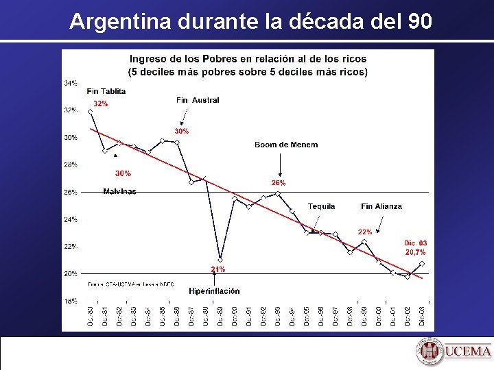 Argentina durante la década del 90 