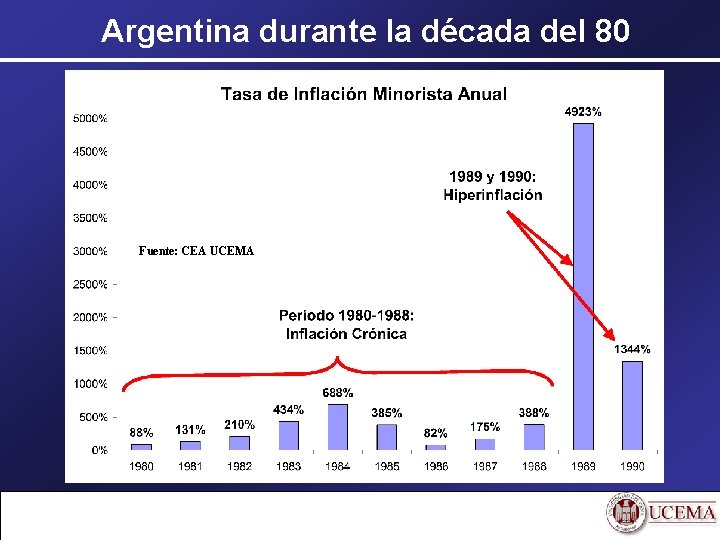 Argentina durante la década del 80 Fuente: CEA UCEMA 