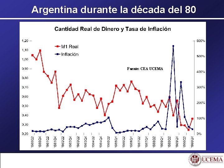 Argentina durante la década del 80 Fuente: CEA UCEMA 