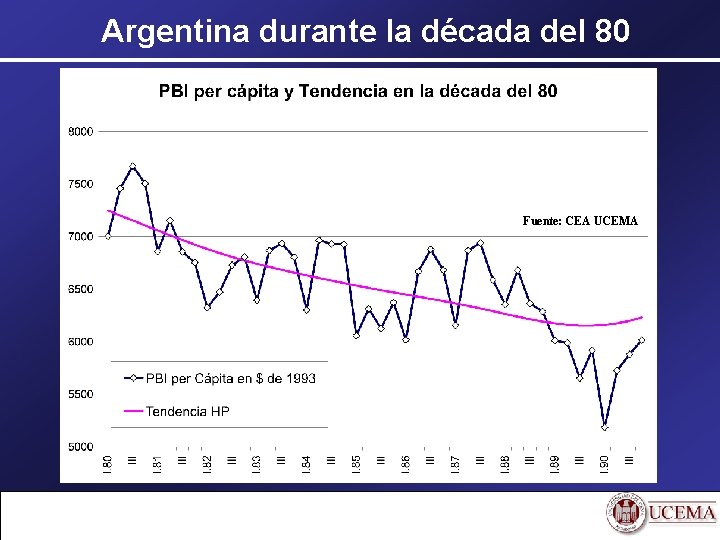 Argentina durante la década del 80 Fuente: CEA UCEMA 