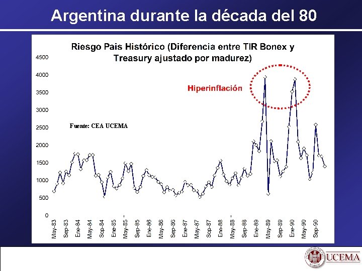 Argentina durante la década del 80 Fuente: CEA UCEMA 