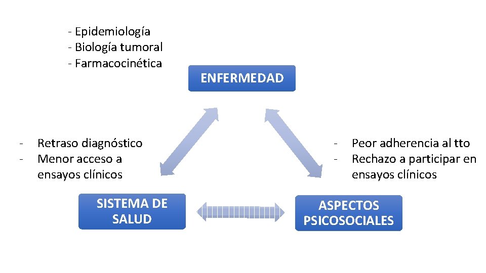 - Epidemiología - Biología tumoral - Farmacocinética - Retraso diagnóstico Menor acceso a ensayos