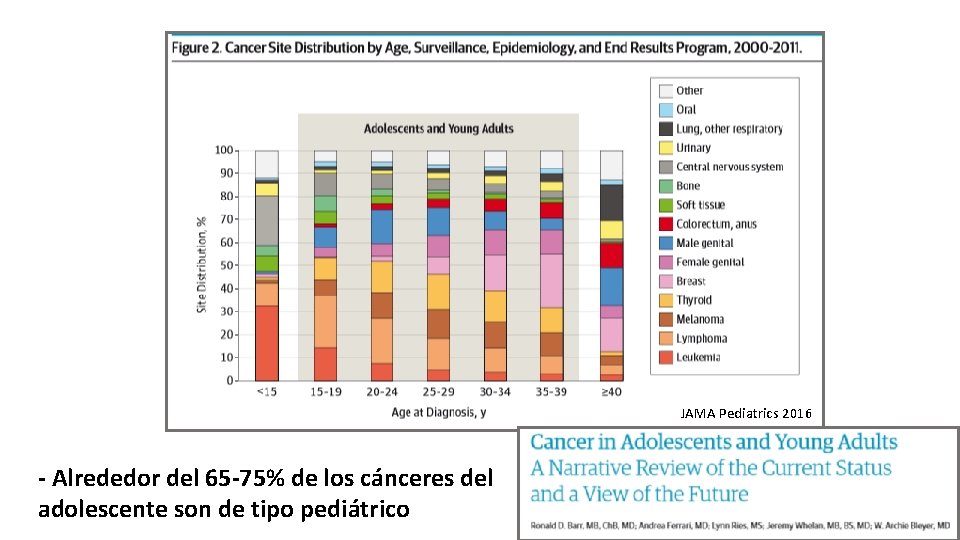 JAMA Pediatrics 2016 - Alrededor del 65 -75% de los cánceres del adolescente son