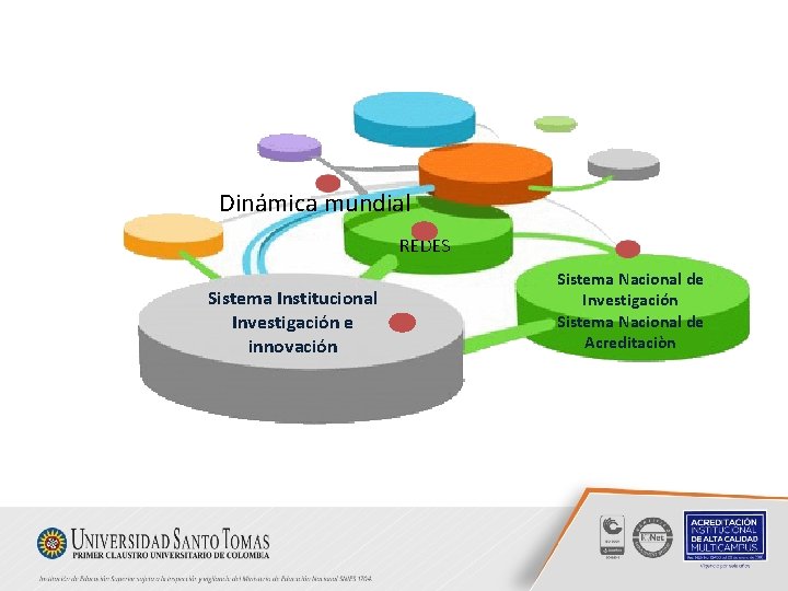 Dinámica mundial REDES Sistema Institucional Investigación e innovación Sistema Nacional de Investigación Sistema Nacional