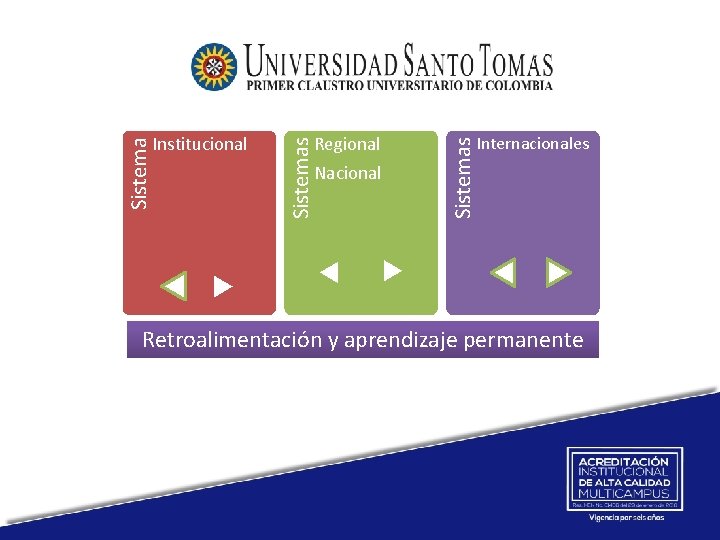Internacionales Sistemas Regional Nacional Sistemas Sistema Institucional Retroalimentación y aprendizaje permanente 