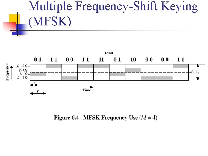 Multiple Frequency-Shift Keying (MFSK) 