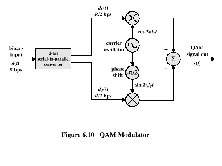 Quadrature Amplitude Modulation 