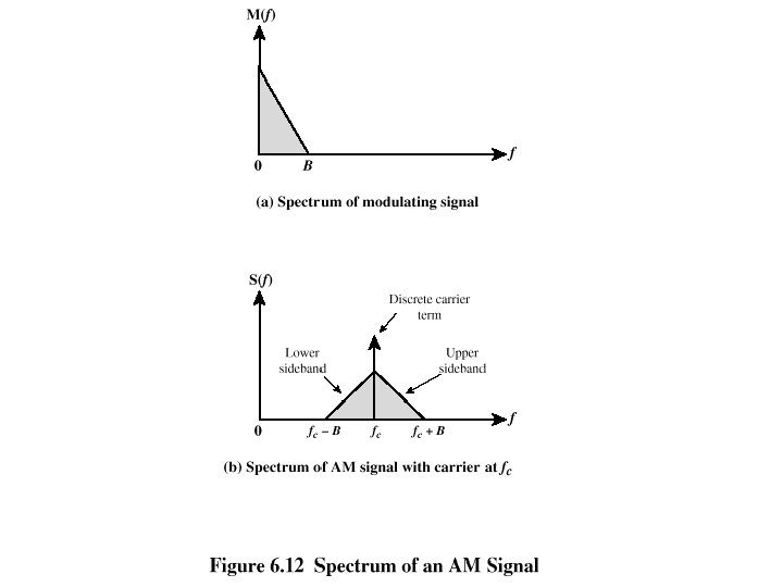 Spectrum of AM signal 