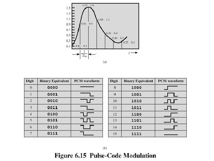 Pulse Code Modulation 