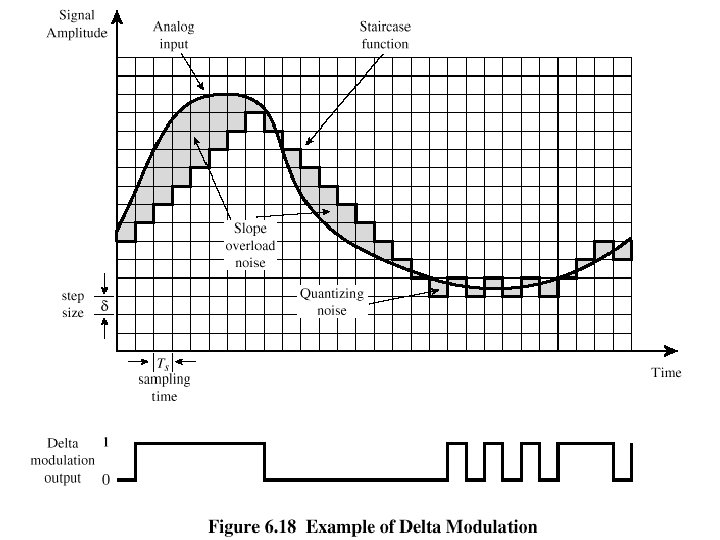 Delta Modulation 