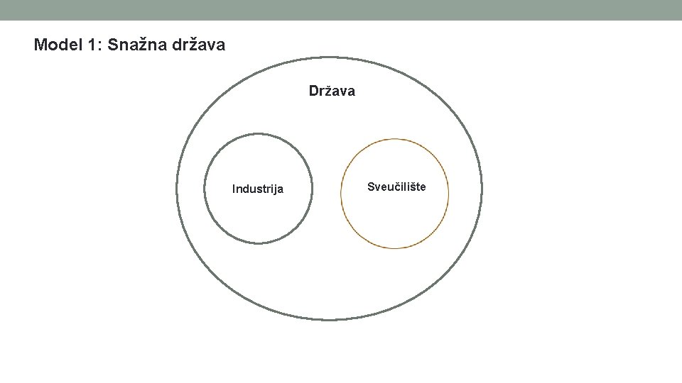 Model 1: Snažna država Država Industrija Sveučilište 