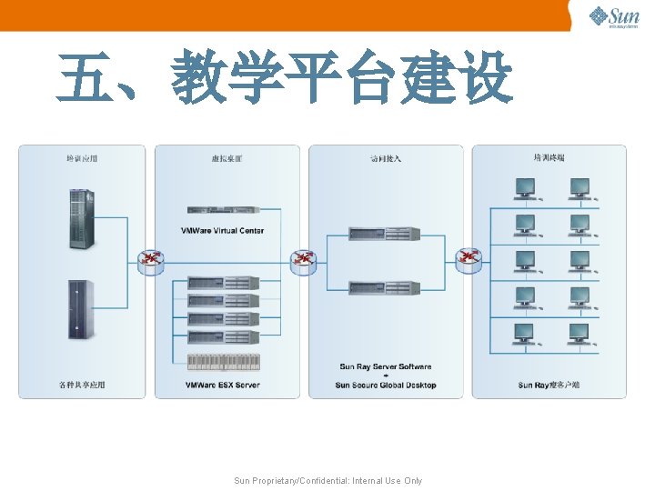 五、教学平台建设 Sun Proprietary/Confidential: Internal Use Only 