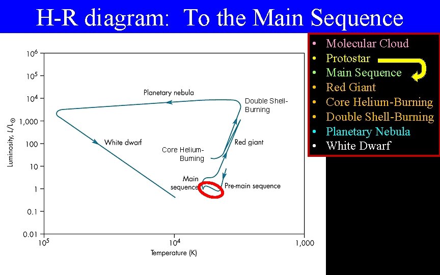 H-R diagram: To the Main Sequence Double Shell. Burning Core Helium. Burning • •