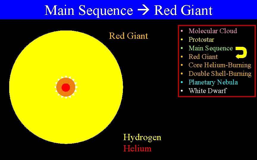 Main Sequence Red Giant Main Red Giant Sequence Hydrogen Helium • • Molecular Cloud