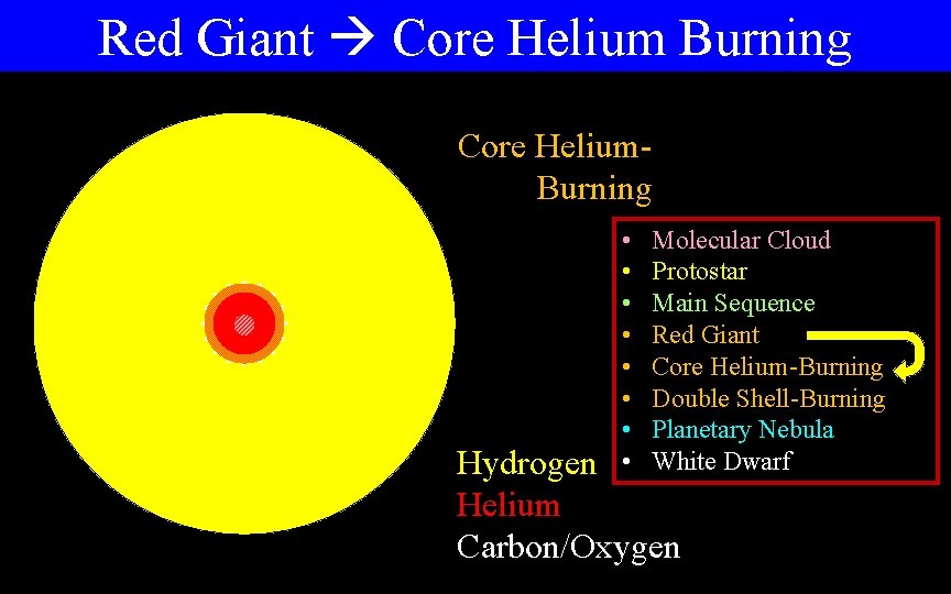 Red Giant Core Helium Burning Red Core. Giant Helium. Burning • • Molecular Cloud