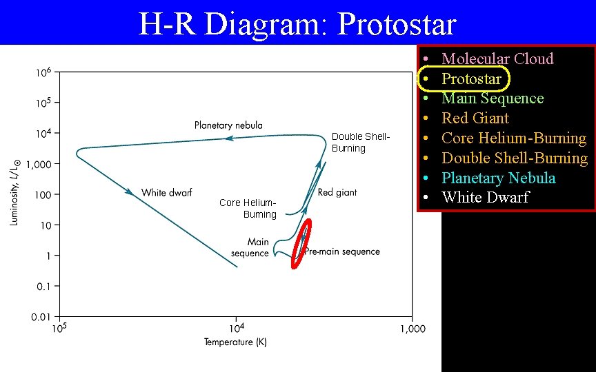 H-R Diagram: Protostar Double Shell. Burning Core Helium. Burning • • Molecular Cloud Protostar