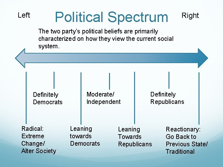 Left Political Spectrum Right The two party’s political beliefs are primarily characterized on how