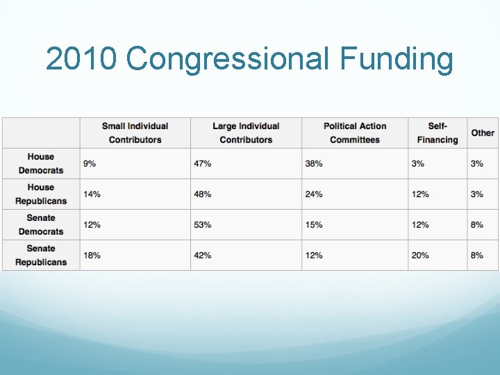 2010 Congressional Funding 