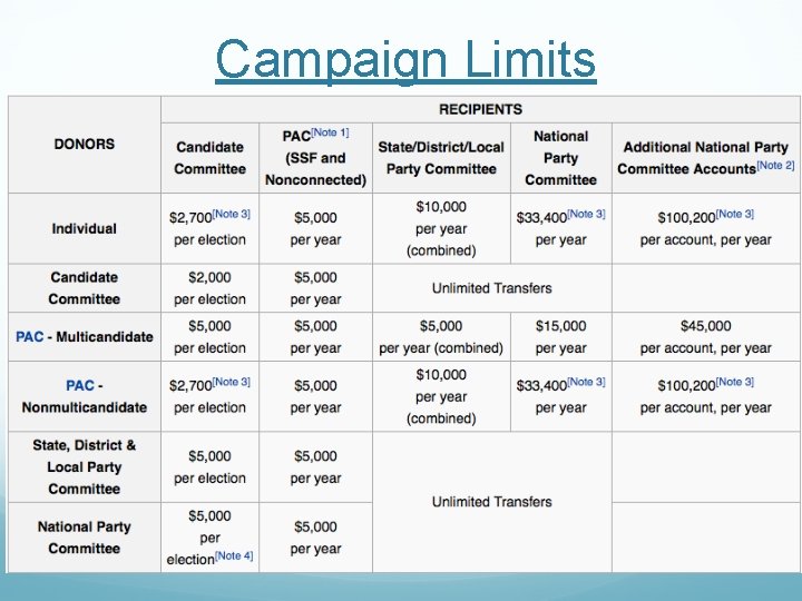 Campaign Limits 