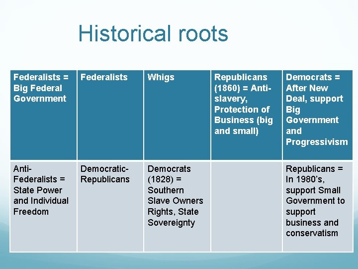 Historical roots Federalists = Big Federal Government Federalists Whigs Anti. Federalists = State Power