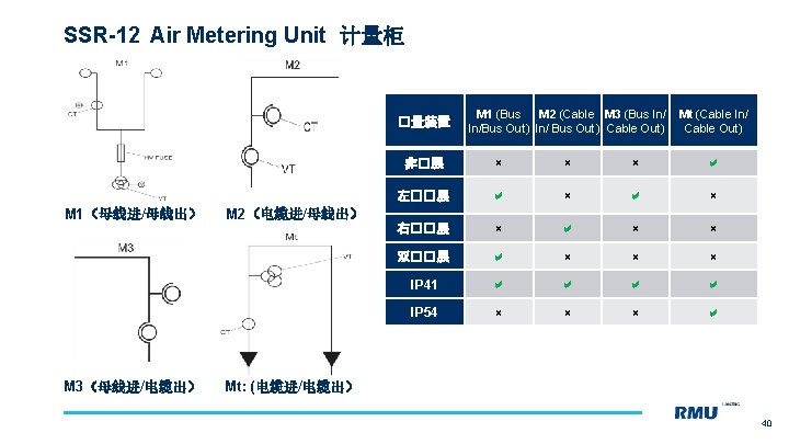 SSR-12 Air Metering Unit 计量柜 �量装置 M 1（母线进/母线出） M 3（母线进/电缆出） M 2（电缆进/母线出） M 1