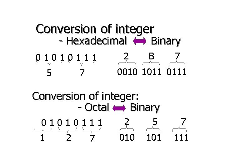 Conversion of integer - Hexadecimal 01010111 5 2 Binary B 7 0010 1011 0111