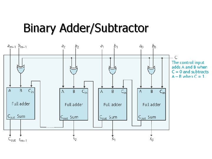 Binary Adder/Subtractor 