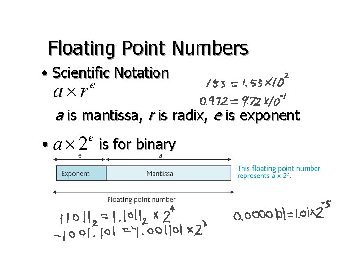 Floating Point Numbers • Scientific Notation a is mantissa, r is radix, e is