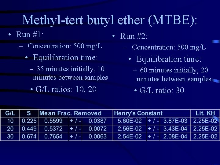 Methyl-tert butyl ether (MTBE): • Run #1: • Run #2: – Concentration: 500 mg/L