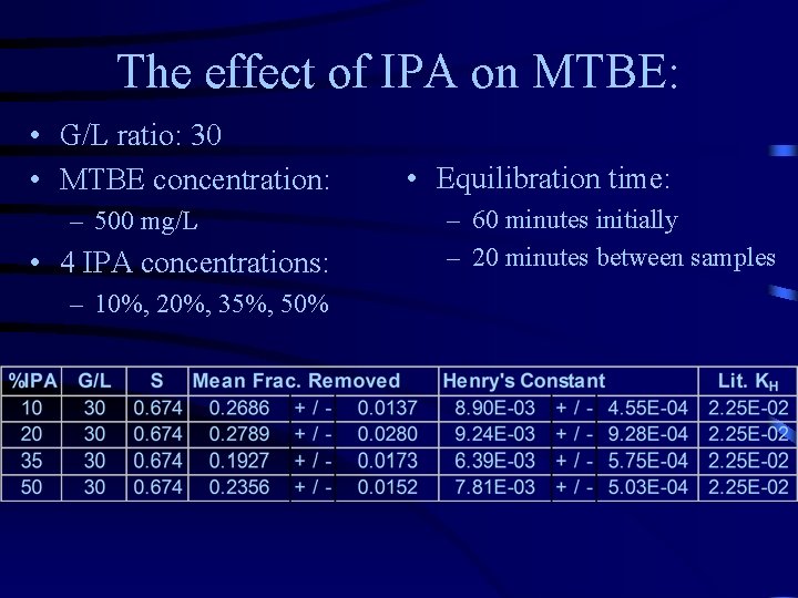 The effect of IPA on MTBE: • G/L ratio: 30 • MTBE concentration: –