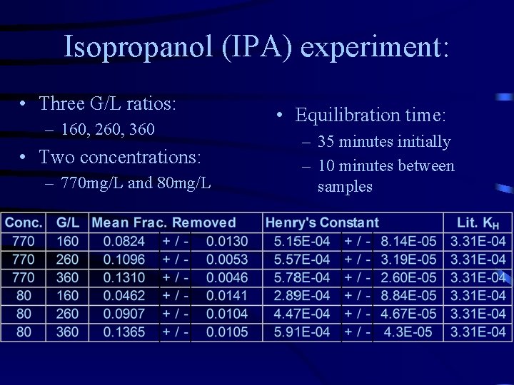 Isopropanol (IPA) experiment: • Three G/L ratios: – 160, 260, 360 • Two concentrations:
