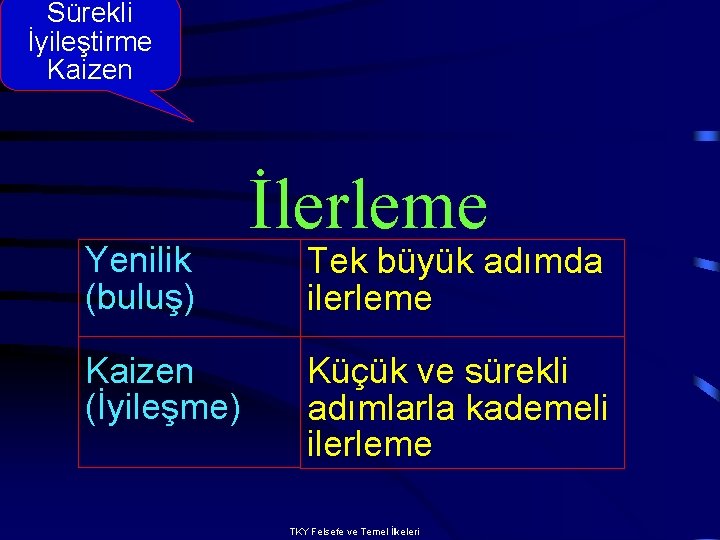 Sürekli İyileştirme Kaizen Yenilik (buluş) Kaizen (İyileşme) İlerleme Tek büyük adımda ilerleme Küçük ve