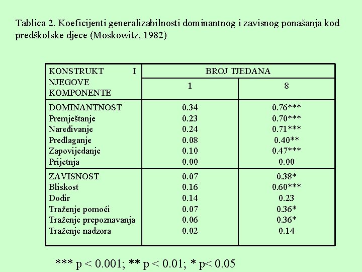 Tablica 2. Koeficijenti generalizabilnosti dominantnog i zavisnog ponašanja kod predškolske djece (Moskowitz, 1982) KONSTRUKT