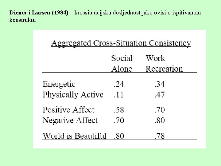 Diener i Larsen (1984) – krossituacijska dosljednost jako ovisi o ispitivanom konstruktu 