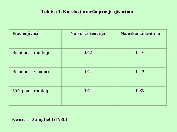 Tablica 1. Korelacije među procjenjivačima Procjenjivači Najkonzistentnija Najnekonzistentnija Samopr. – roditelji 0. 62 0.