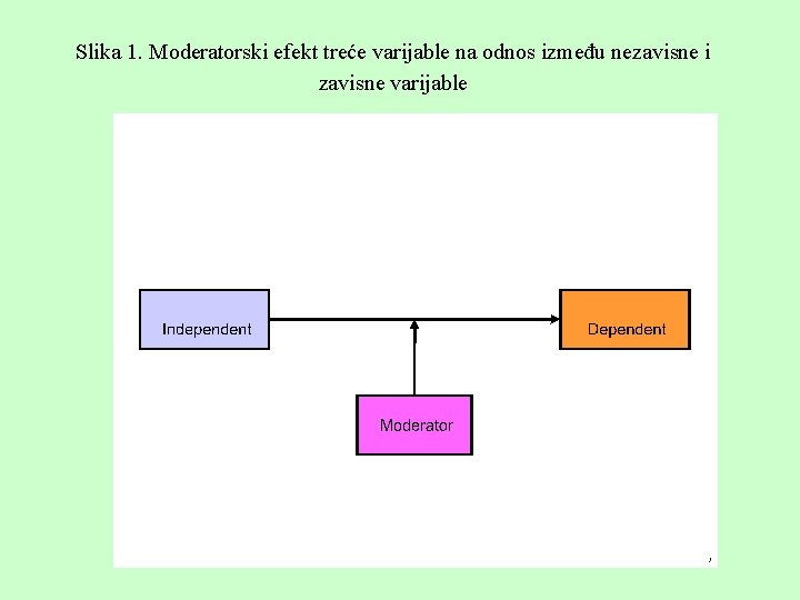 Slika 1. Moderatorski efekt treće varijable na odnos između nezavisne i zavisne varijable 